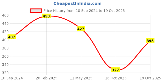 firstcry.com BUMZEE Half Sleeves Oversized Tie Dye Tee - Multi Colour bumzee Price History Graph from 10 Sep 2024 to 19 Oct 2025