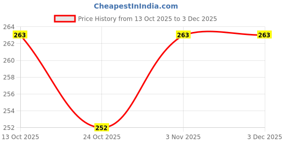 firstcry.com BUMZEE Half Sleeves Rugby Striped With Baby Elephant & Giraffe Printed Onesie - Blue bumzee Price History Graph from 13 Oct 2025 to 3 Dec 2025