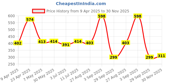 firstcry.com BUMZEE Half Sleeves Solid Bathrobe - Navy Blue bumzee Price History Graph from 9 Apr 2025 to 30 Nov 2025
