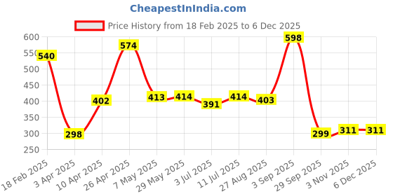 firstcry.com Bumzee Half Sleeves Solid Bathrobe - Orange bumzee Price History Graph from 18 Feb 2025 to 5 Dec 2025