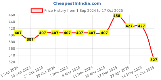 firstcry.com BUMZEE Half Sleeves Tie Dye & Lets Be Pretty Text Printed Tee - Yellow bumzee Price History Graph from 1 Sep 2024 to 17 Oct 2025