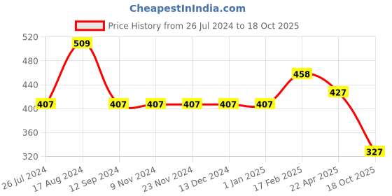 firstcry.com BUMZEE Half Sleeves Tie Dye Tee - Pink bumzee Price History Graph from 26 Jul 2024 to 18 Oct 2025
