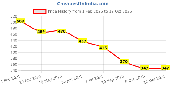 firstcry.com BUMZEE Heart Printed Shorts - Lavender bumzee Price History Graph from 1 Feb 2025 to 12 Oct 2025
