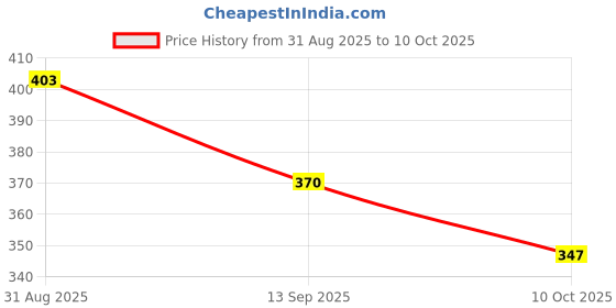 firstcry.com BUMZEE Heart Printed Shorts - Lavender bumzee Price History Graph from 31 Aug 2025 to 10 Oct 2025