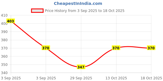 firstcry.com BUMZEE Heart Printed Shorts - Lavender bumzee Price History Graph from 3 Sep 2025 to 18 Oct 2025