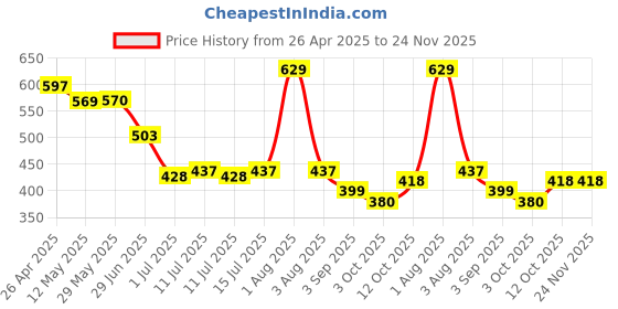 firstcry.com BUMZEE Interlock Cotton Knit Full Sleeves Jhablas with Stripes & Dog Paw Print Pack of 3 - White & Blue bumzee Price History Graph from 26 Apr 2025 to 24 Nov 2025