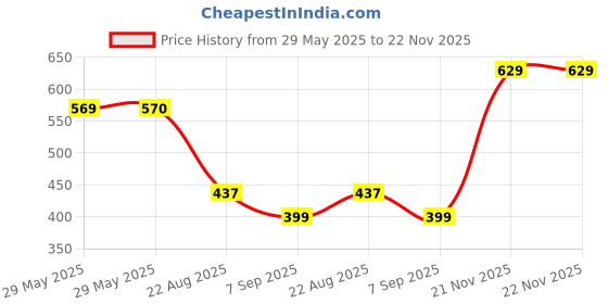 firstcry.com BUMZEE Interlock Cotton Knit Full Sleeves Jhablas with Stripes & Sports Theme Print Pack of 3 - White & Navy Blue bumzee Price History Graph from 29 May 2025 to 22 Nov 2025
