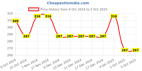 firstcry.com BUMZEE Interlock Half Sleeves Rainbow & Cloud Printed Romper - Blue & White bumzee Price History Graph from 9 Oct 2024 to 4 Oct 2025