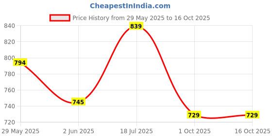 firstcry.com BUMZEE Interlock Kit Half Sleeves Shirt & Checkered Shorts Set with Bow Suspended & Hat - Light Blue & White bumzee Price History Graph from 29 May 2025 to 16 Oct 2025
