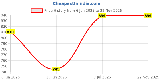 firstcry.com BUMZEE Interlock Kit Half Sleeves Shirt & Checkered Shorts Set with Bow Suspended & Hat - Light Blue & White bumzee Price History Graph from 6 Jun 2025 to 22 Nov 2025