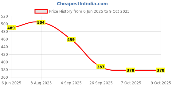 firstcry.com Bumzee Interlock Knit Above Knee Length Shorts with Aeroplane & Space Theme Print Pack Of 4 - Multicolor bumzee Price History Graph from 6 Jun 2025 to 9 Oct 2025