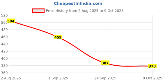 firstcry.com Bumzee Interlock Knit Above Knee Length Shorts with Aeroplane & Space Theme Print Pack Of 4 - Multicolor bumzee Price History Graph from 2 Aug 2025 to 9 Oct 2025