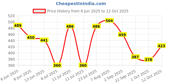 firstcry.com Bumzee Interlock Knit Above Knee Length Shorts with Floral & Animal Print Pack Of 4 - Multicolor bumzee Price History Graph from 6 Jun 2025 to 12 Oct 2025