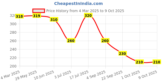 firstcry.com BUMZEE Interlock Knit Cap Mittens & Booties Set with Balloon Print Blue - Diameter 11.5 cm bumzee Price History Graph from 4 Mar 2025 to 8 Oct 2025