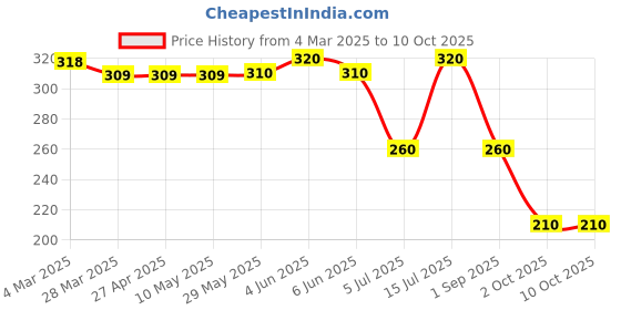 firstcry.com BUMZEE Interlock Knit Cap Mittens & Booties Set with Stripes Pink -Diameter 11.5 cm bumzee Price History Graph from 4 Mar 2025 to 10 Oct 2025