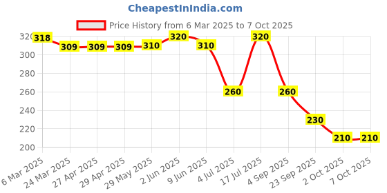 firstcry.com BUMZEE Interlock Knit Cap Mittens & Booties Set with Stripes Red & White - Diameter 11.5 cm bumzee Price History Graph from 6 Mar 2025 to 6 Oct 2025