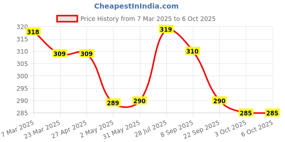firstcry.com BUMZEE Interlock Knit Cap Mittens & Booties Set with Vehicle Print Red - Diameter 11.5 cm bumzee Price History Graph from 7 Mar 2025 to 6 Oct 2025