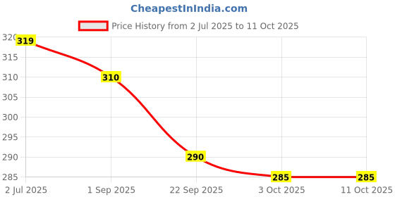 firstcry.com BUMZEE Interlock Knit Caps Mittens & Booties Pink - Diameter 11.5 cm bumzee Price History Graph from 2 Jul 2025 to 10 Oct 2025
