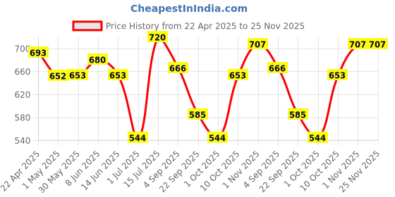 firstcry.com BUMZEE Interlock Knit Full Length Solid Striped & Sea Animals Printed Pajamas Pack of 4 - Light Blue & White bumzee Price History Graph from 22 Apr 2025 to 24 Nov 2025