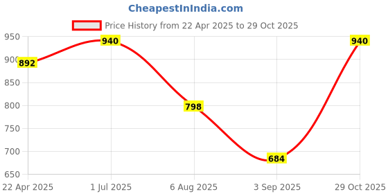 firstcry.com BUMZEE Interlock Knit Full Sleeves 3 Piece Party Suit With Attached Bow - Navy Blue & Peach bumzee Price History Graph from 22 Apr 2025 to 29 Oct 2025