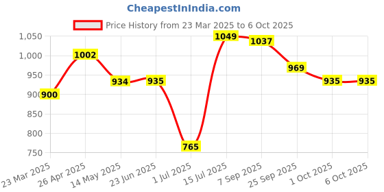firstcry.com BUMZEE Interlock Knit Full Sleeves 3 Piece Party Suit with Moustache Print with Bow Attached - Maroon & White bumzee Price History Graph from 23 Mar 2025 to 5 Oct 2025