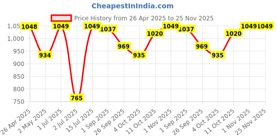 firstcry.com BUMZEE Interlock Knit Full Sleeves Boat Print 3 Piece Party Suit with Bow Attached - Navy Blue & White bumzee Price History Graph from 26 Apr 2025 to 24 Nov 2025