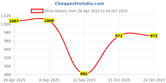 firstcry.com BUMZEE Interlock Knit Full Sleeves Bunny Printed Romper - Light Blue bumzee Price History Graph from 26 Apr 2025 to 22 Oct 2025