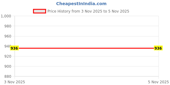 firstcry.com BUMZEE Interlock Knit Full Sleeves Bunny Printed Romper - Light Blue bumzee Price History Graph from 3 Nov 2025 to 5 Nov 2025