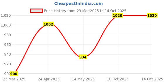 firstcry.com BUMZEE Interlock Knit Full Sleeves Checks 3 Piece Party Suit with Bow Attached - Grey & White bumzee Price History Graph from 23 Mar 2025 to 14 Oct 2025