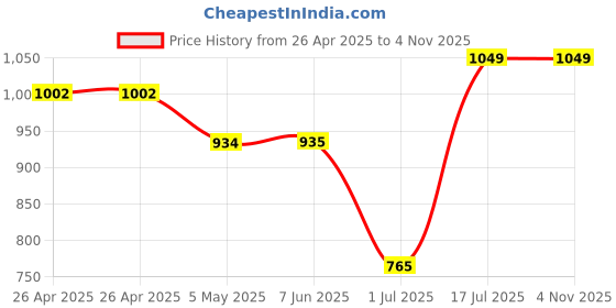firstcry.com BUMZEE Interlock Knit Full Sleeves Checks 3 Piece Party Suit with Bow Attached - Grey & White bumzee Price History Graph from 26 Apr 2025 to 3 Nov 2025