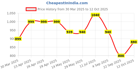 firstcry.com BUMZEE Interlock Knit Full Sleeves Checks 3 Piece Party Suit with Bow Attached - Maroon & Grey bumzee Price History Graph from 30 Mar 2025 to 12 Oct 2025
