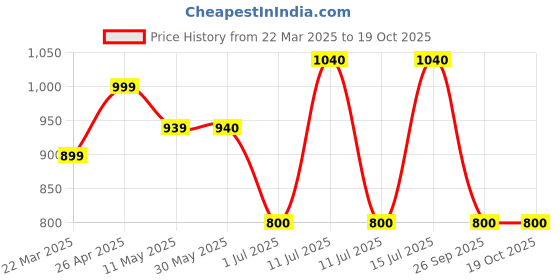 firstcry.com BUMZEE Interlock Knit Full Sleeves Checks 3 Piece Party Suit with Bow Attached - Maroon & Grey bumzee Price History Graph from 22 Mar 2025 to 18 Oct 2025