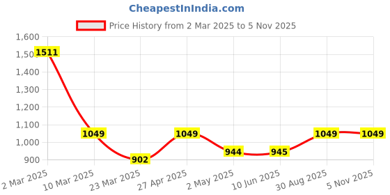 firstcry.com BUMZEE Interlock Knit Full Sleeves Checks 3 Piece Party Suit with Bow Attached- Sky Blue & White bumzee Price History Graph from 2 Mar 2025 to 5 Nov 2025