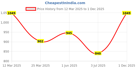 firstcry.com BUMZEE Interlock Knit Full Sleeves Checks 3 Piece Party Suit with Bow Attached- Sky Blue & White bumzee Price History Graph from 12 Mar 2025 to 1 Dec 2025