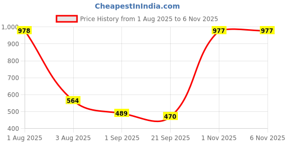 firstcry.com BUMZEE Interlock Knit Full Sleeves Hooded Reversible Jacket With Bird Print & Embroidery - Purple & White bumzee Price History Graph from 1 Aug 2025 to 5 Nov 2025