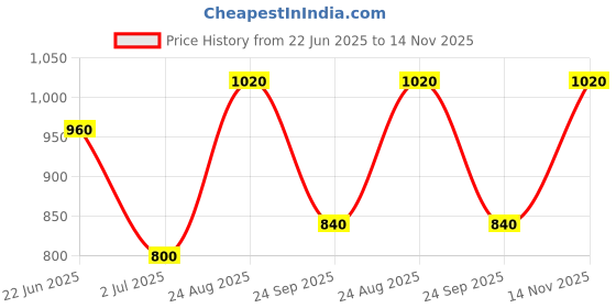 firstcry.com BUMZEE Interlock Knit Full Sleeves Romper with Stripes & Embroidered Dinosaur - Beige & Navy Blue bumzee Price History Graph from 22 Jun 2025 to 14 Nov 2025