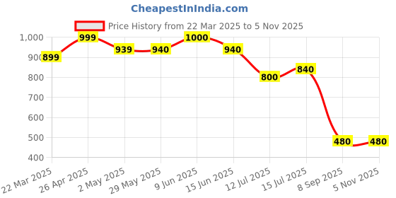 firstcry.com BUMZEE Interlock Knit Full Sleeves Shirt with Attached Bow & Pant Set With Suspender Cap with Checks - Grey & White bumzee Price History Graph from 22 Mar 2025 to 5 Nov 2025