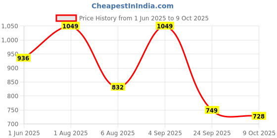 firstcry.com BUMZEE Interlock Knit Full SleevesShirt with Attached Bow & Pant Set With Suspender Cap with Checks - Light Blue & White bumzee Price History Graph from 1 Jun 2025 to 9 Oct 2025