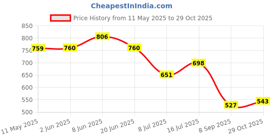 firstcry.com BUMZEE Interlock Knit Half Raglan Sleeves Pineapple Printed Hooded Romper - White & Yellow bumzee Price History Graph from 11 May 2025 to 29 Oct 2025