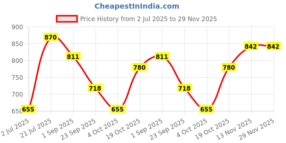 firstcry.com BUMZEE Interlock Knit Half Sleeves Anchor Printed Onesie & Shorts With Bow Applique Hat & Suspender - White & Navy Blue bumzee Price History Graph from 2 Jul 2025 to 28 Nov 2025