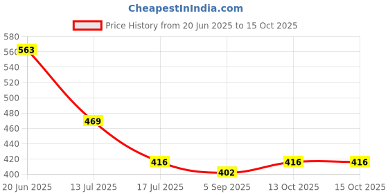 firstcry.com BUMZEE Interlock Knit Half Sleeves Romper with Dinosaur Print Pack Of 2 - Navy Blue & Yellow bumzee Price History Graph from 20 Jun 2025 to 14 Oct 2025