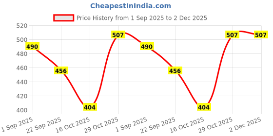 firstcry.com BUMZEE Interlock Knit Monkey Cap with Stripes & Animal Print White & Grey Pack Of 2 - Diameter 13.5 cm bumzee Price History Graph from 1 Sep 2025 to 2 Dec 2025