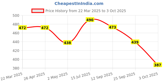 firstcry.com BUMZEE Interlock Knit Monkey Cap with Stripes & Animal Print White & GreyPack Of 2 - Diameter 23.5 cm bumzee Price History Graph from 22 Mar 2025 to 3 Oct 2025