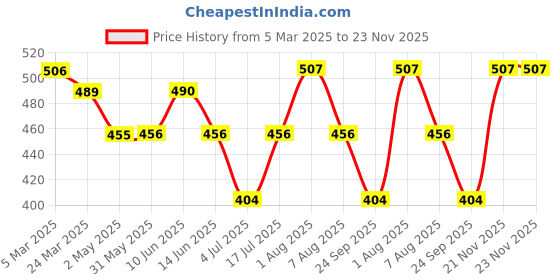 firstcry.com BUMZEE Interlock Knit Monkey Cap with Stripes & Sea Life Print White & Red Pack Of 2 - Diameter 23.5 cm bumzee Price History Graph from 5 Mar 2025 to 22 Nov 2025