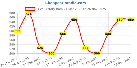 firstcry.com BUMZEE Interlock Knit Sleeveless Frill Detailed Onesie With Floral Printed Skirt & Headband - Pink & White bumzee Price History Graph from 24 Mar 2025 to 26 Nov 2025