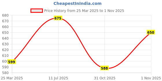 firstcry.com BUMZEE Interlock Knit Sleeveless Frill Detailed Onesie With Floral Printed Skirt & Headband - Pink & White bumzee Price History Graph from 25 Mar 2025 to 1 Nov 2025