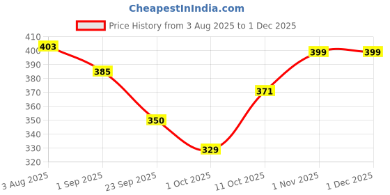 firstcry.com BUMZEE Interlock Knit Striped & Star Printed Caps Pack of 2 Purple & Navy Blue - Diameter 12 cm bumzee Price History Graph from 3 Aug 2025 to 30 Nov 2025