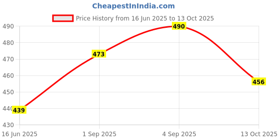 firstcry.com BUMZEE Interlock Pack Of 2 Animals & Striped Printed Monkey Caps - White & Grey bumzee Price History Graph from 16 Jun 2025 to 13 Oct 2025