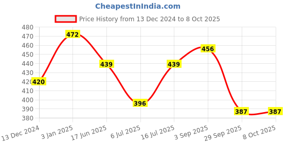 firstcry.com BUMZEE Interlock Pack Of 2 Animals & Striped Printed Monkey Caps - White & Multi Colour bumzee Price History Graph from 13 Dec 2024 to 7 Oct 2025
