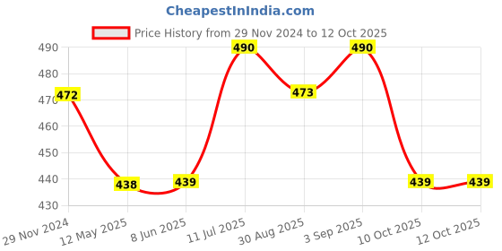 firstcry.com BUMZEE Interlock Pack Of 2 Bears & Striped Printed Monkey Caps - Grey & White bumzee Price History Graph from 29 Nov 2024 to 11 Oct 2025